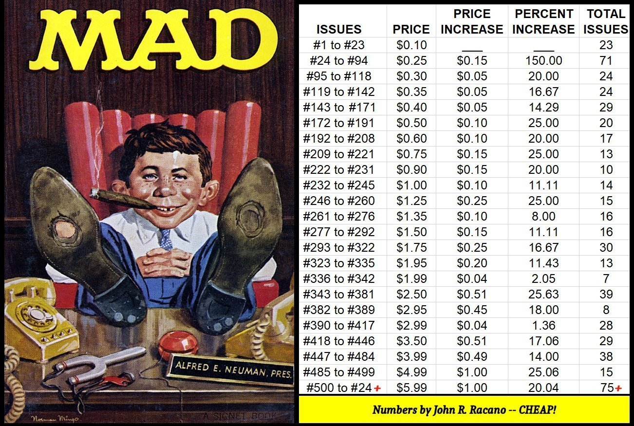 MAD Pricing History